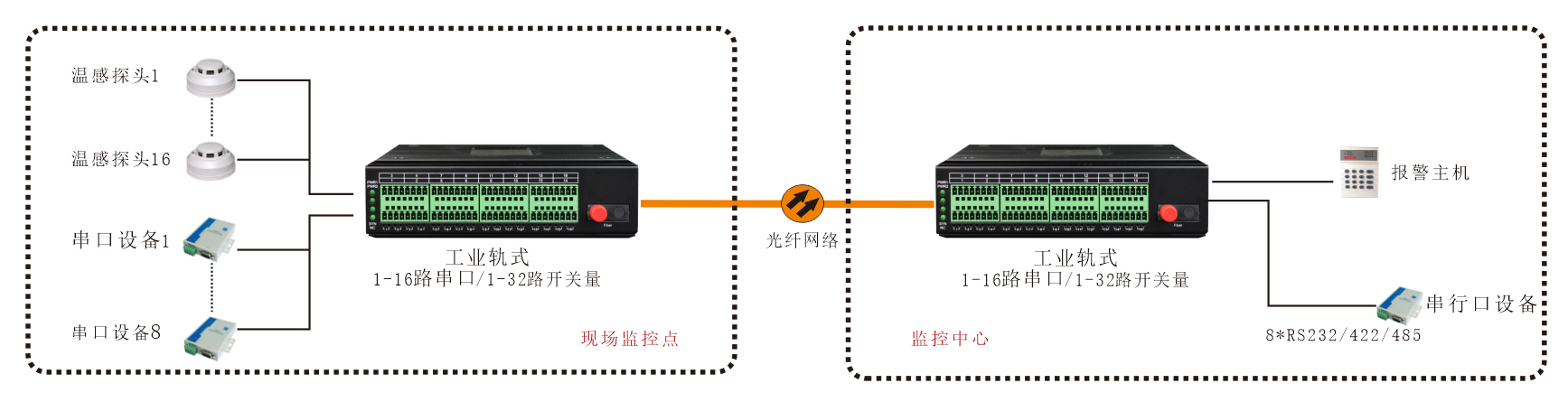 1-16路工业轨式串口光猫-方案图