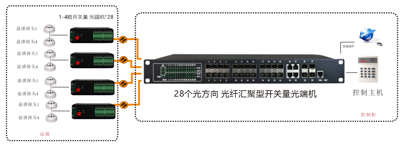 28个光方向-光纤汇聚型开关量光端机-方案图