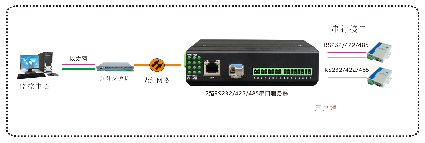 工业轨式-2路串口服务器-(带WEB与SNMP网管)-方案图一