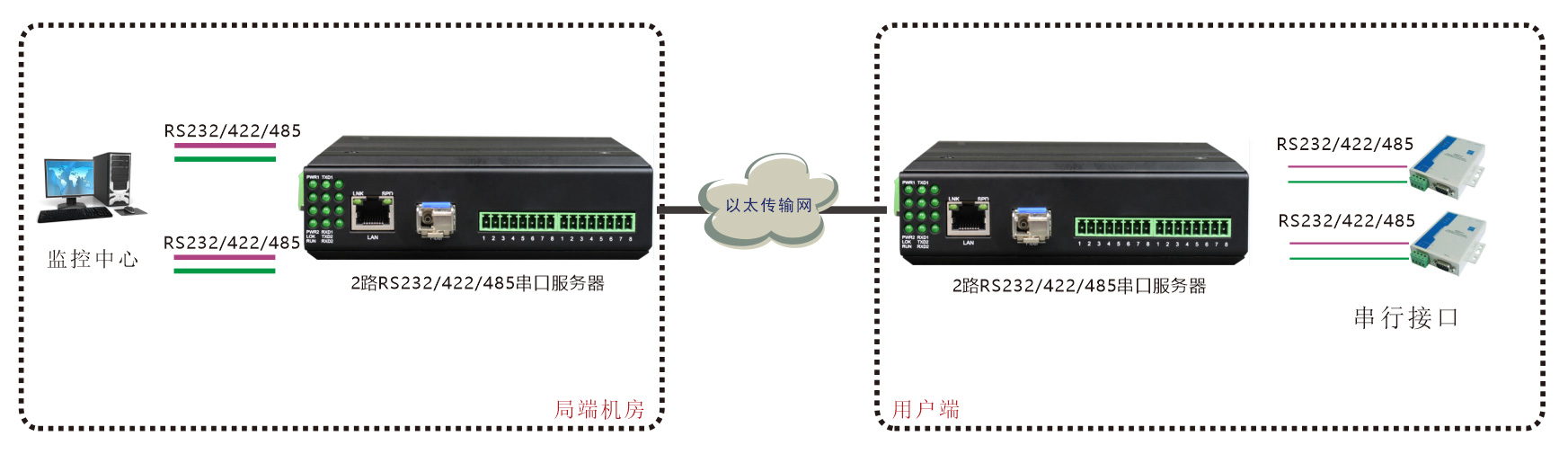 工业轨式-2路串口服务器-(带WEB与SNMP网管)-方案图二