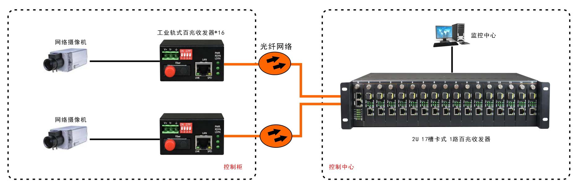 迷你型 工业轨式 1光1电百兆光纤收发器