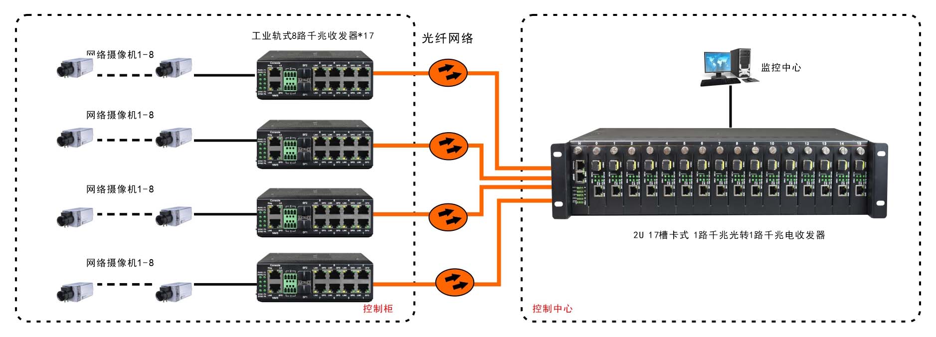 非网管 工业级8路百兆电1路千兆光 光纤收发器