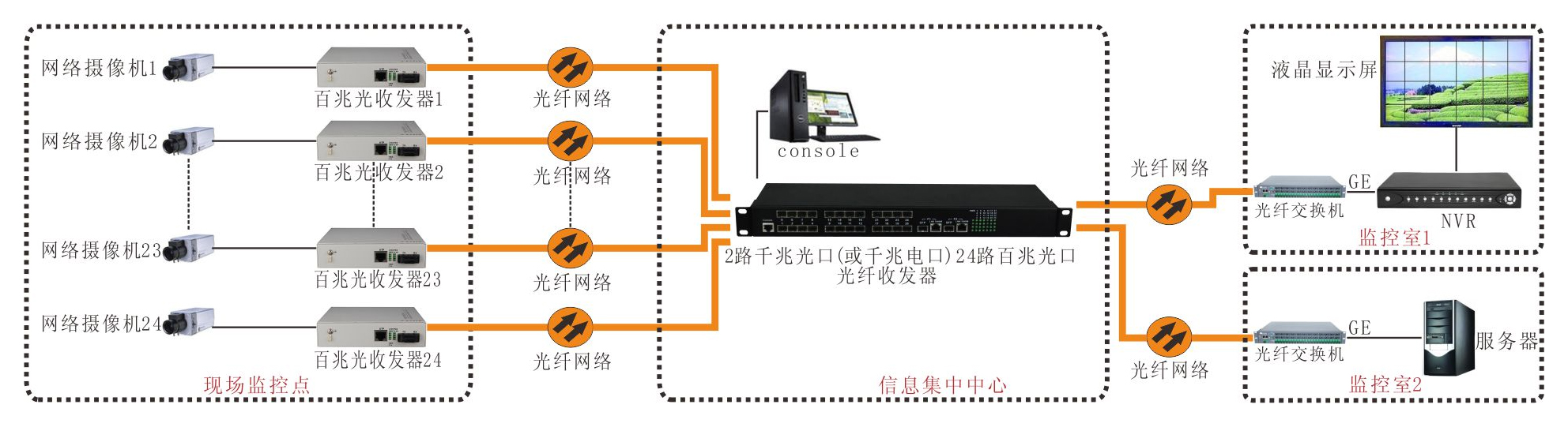 24百兆光+2千光2千电 工业交换机 方案图1