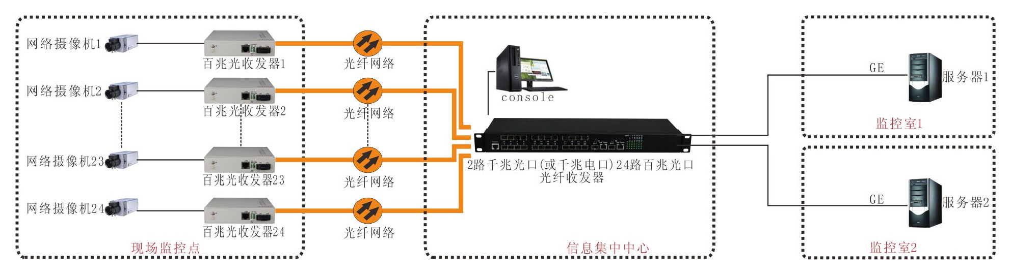 24百兆光+2千光2千电 工业交换机 方案图2