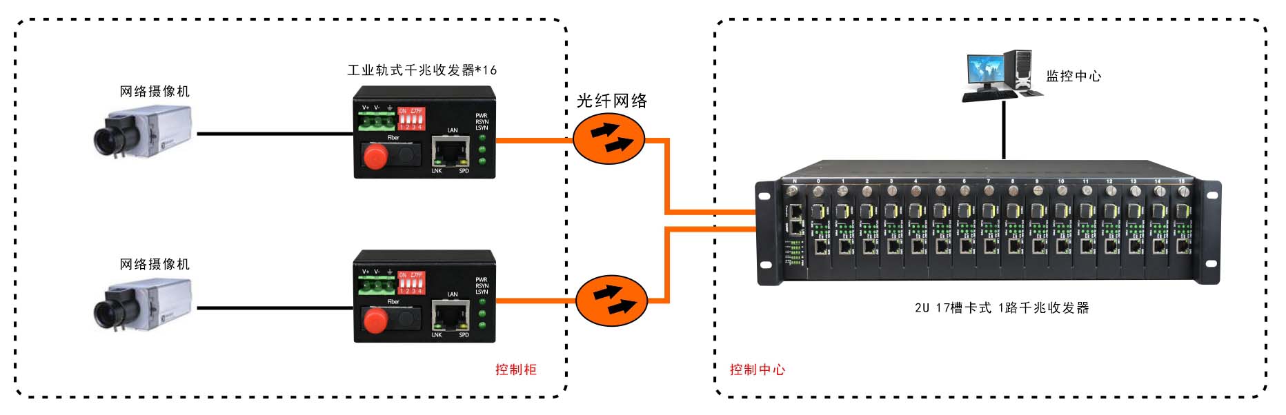 迷你型 能显示远端状态 工业轨式 千兆1光1电光纤收发器