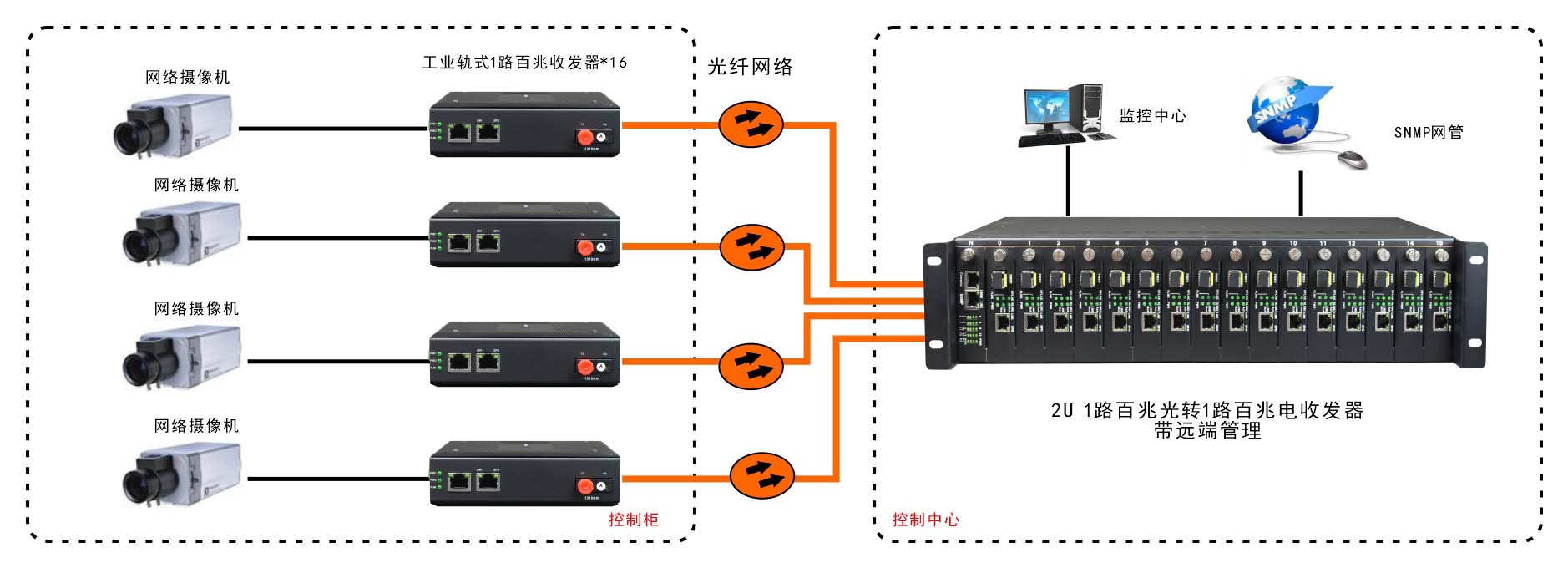 网管型 工业级1光1电百兆光纤收发器