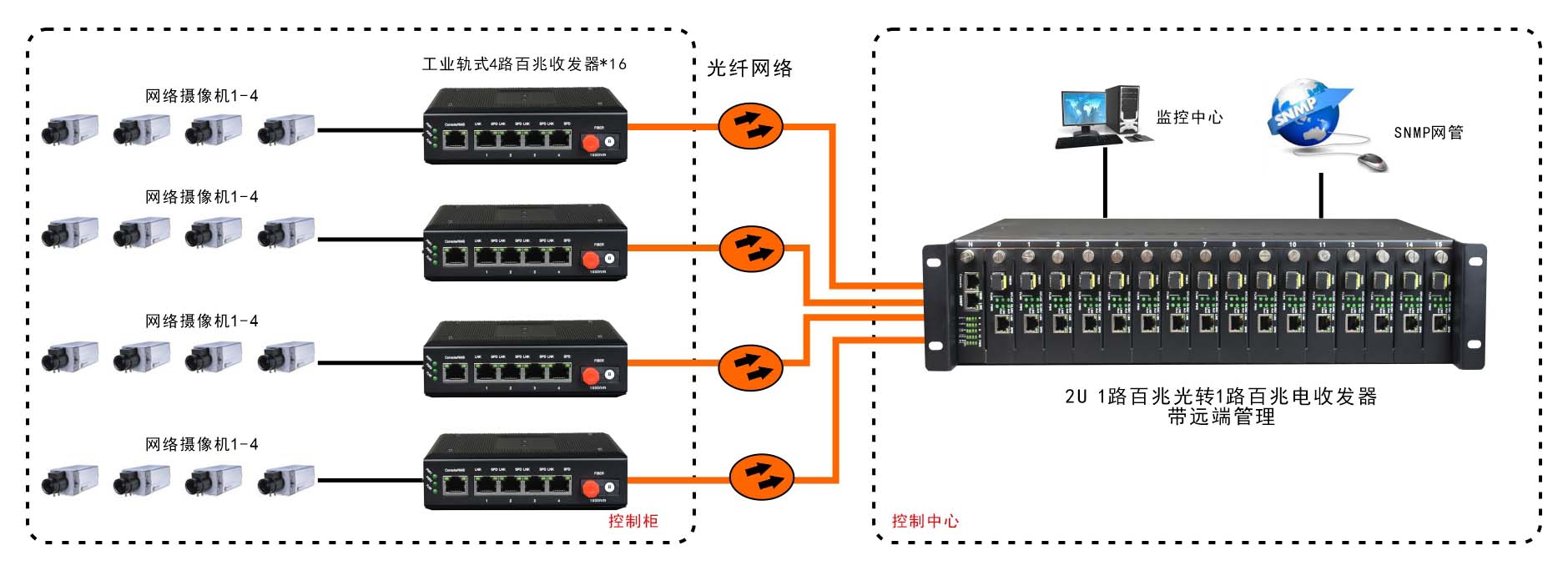 网管型 工业级1光4电百兆光纤收发器