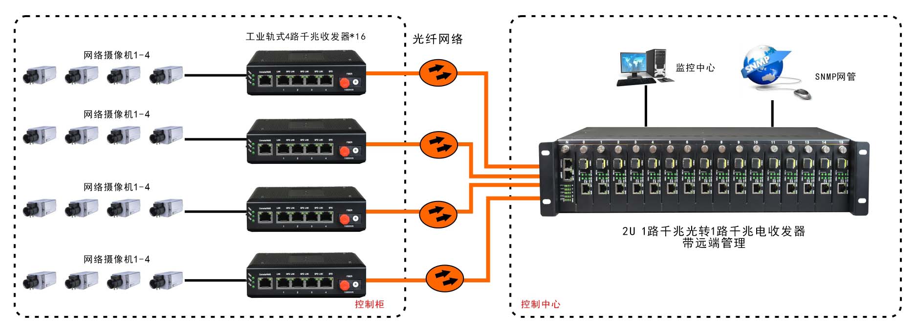 网管型 工业级1光4电千兆光纤收发器