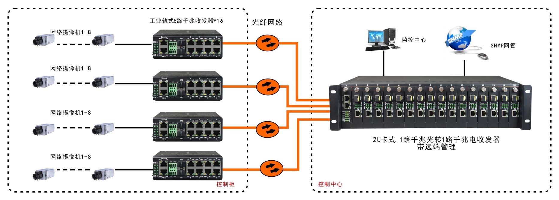 网管型 工业级8路百兆电1路千兆光 光纤收发器