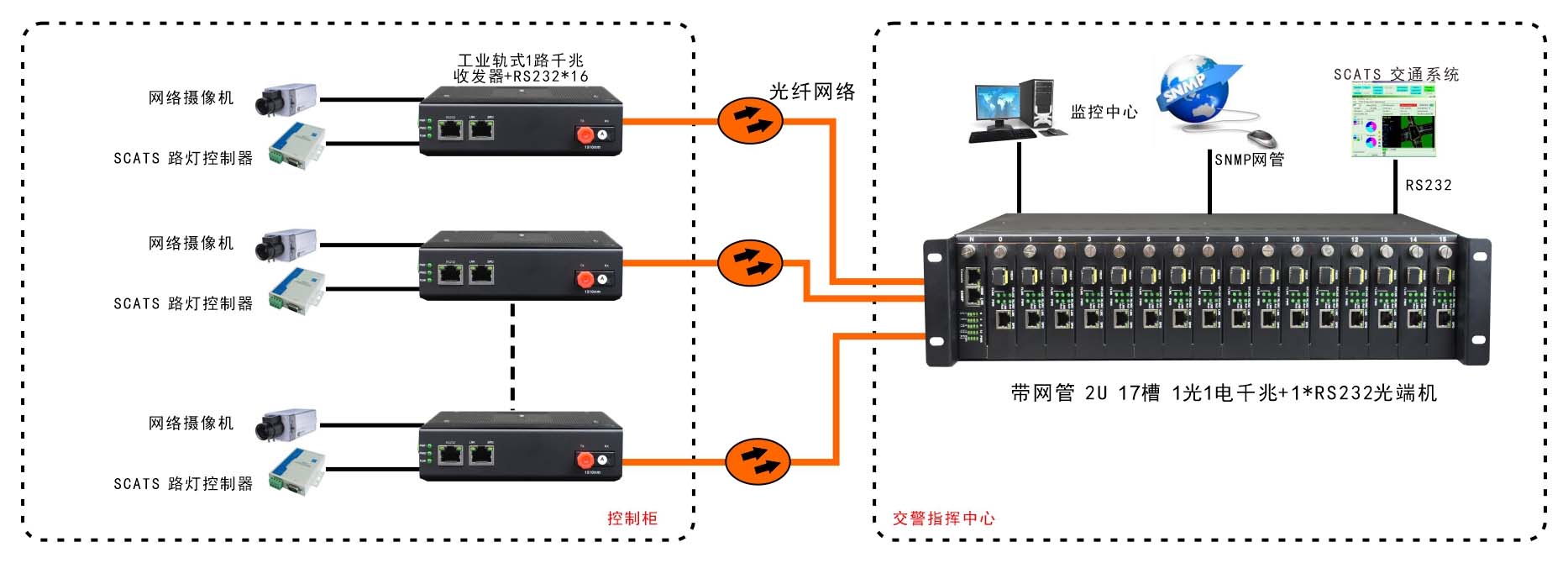 网管型 工业级1路千兆光口转1路千兆电+1路串口交换机