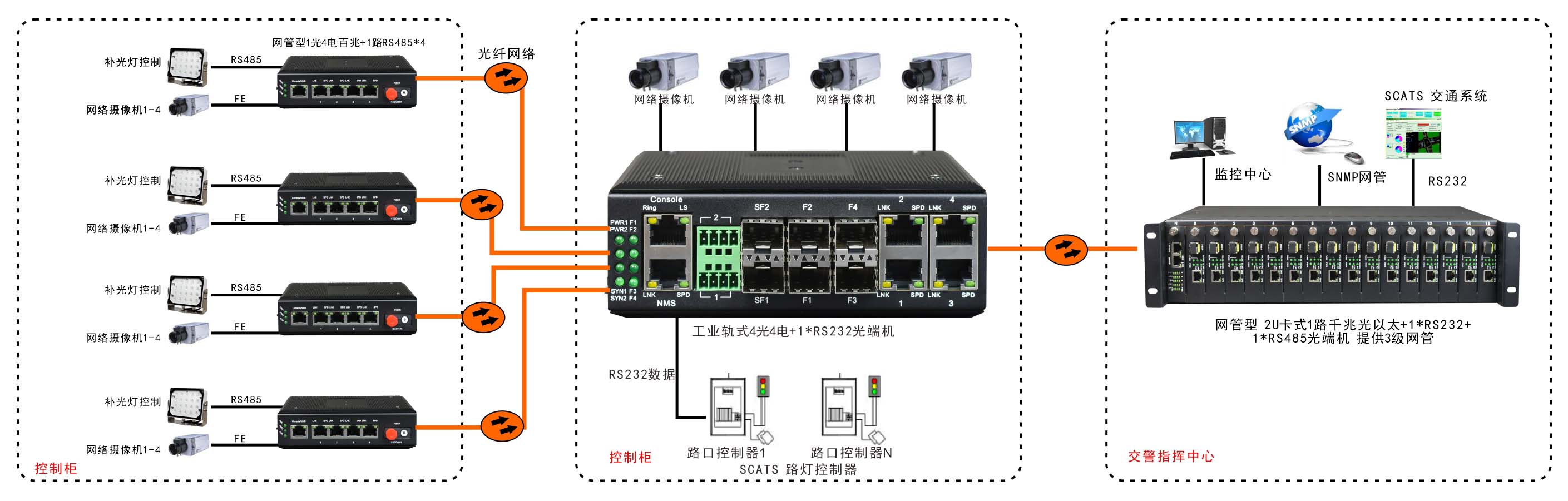 网管型 工业级1路百兆光口转4路百兆电+1路串口交换机