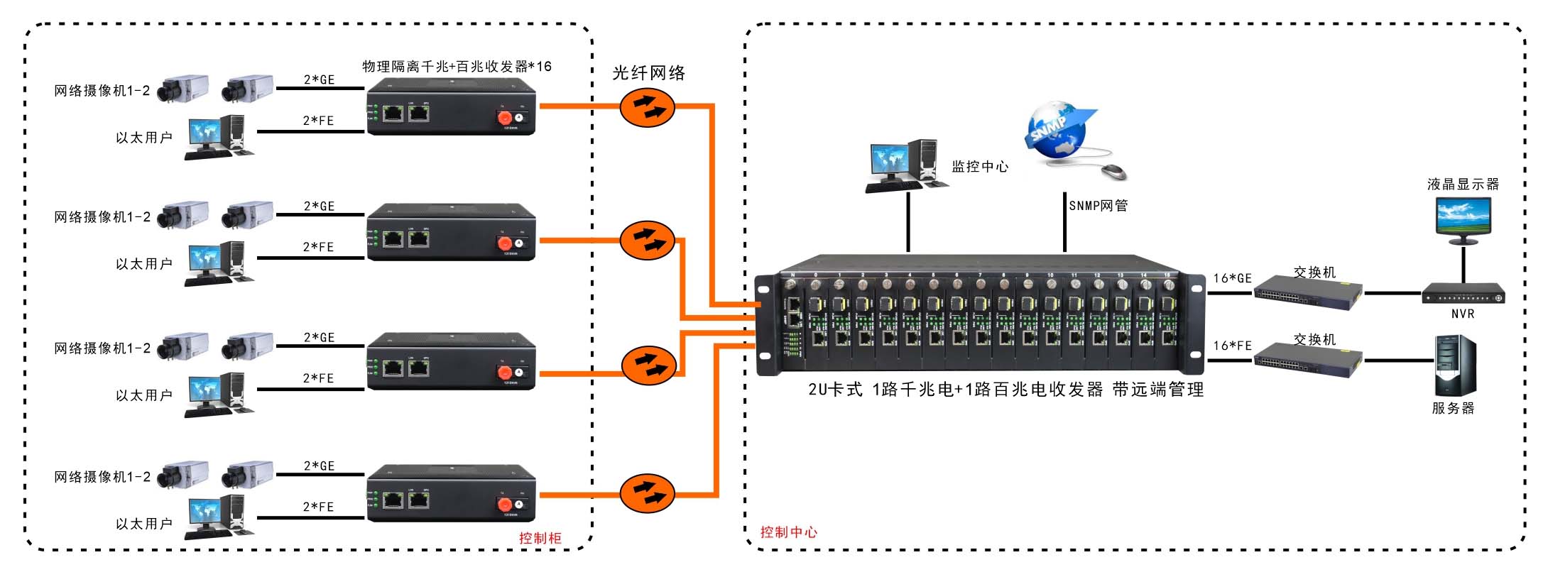 网管型 工业级1路千兆电+1路百兆电 物理隔离收发器