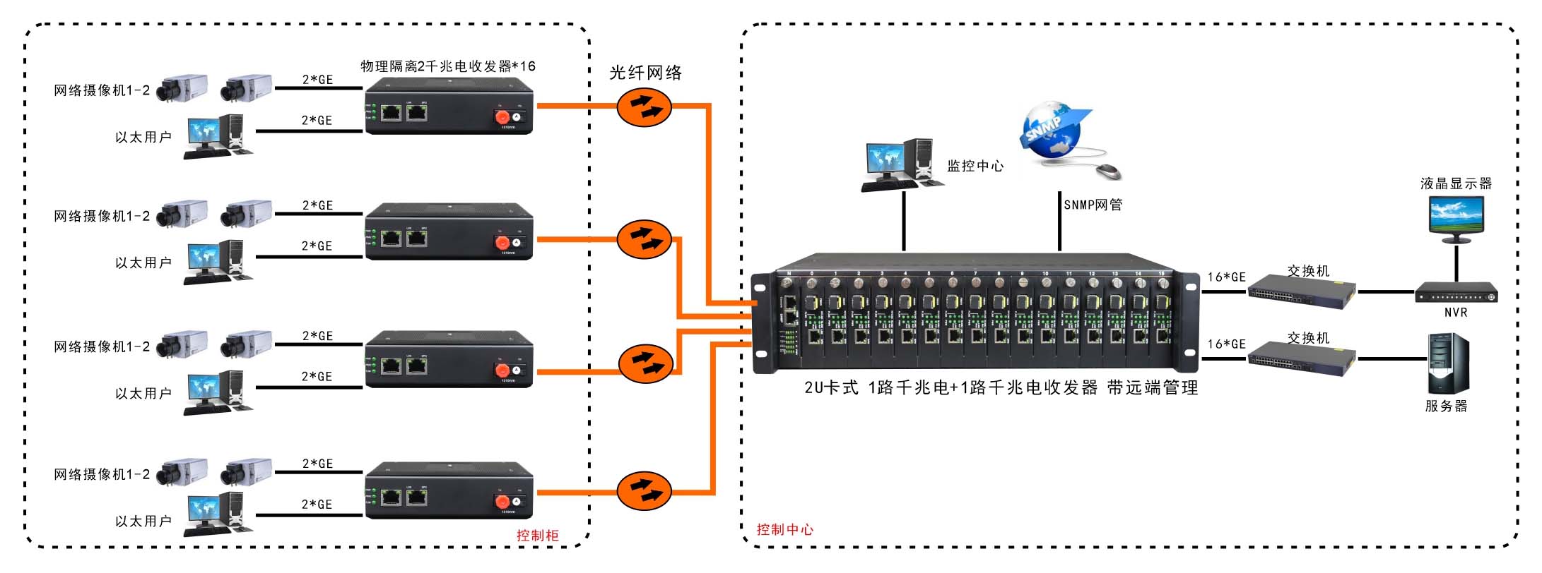 网管型 工业级1路千兆电+1路千兆电物理隔离收发器