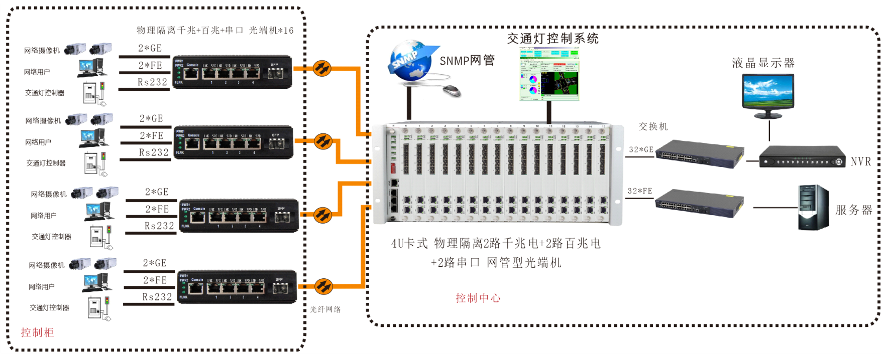 网管型 工业级2路千兆+2路百兆电 物理隔离交换机 方案图