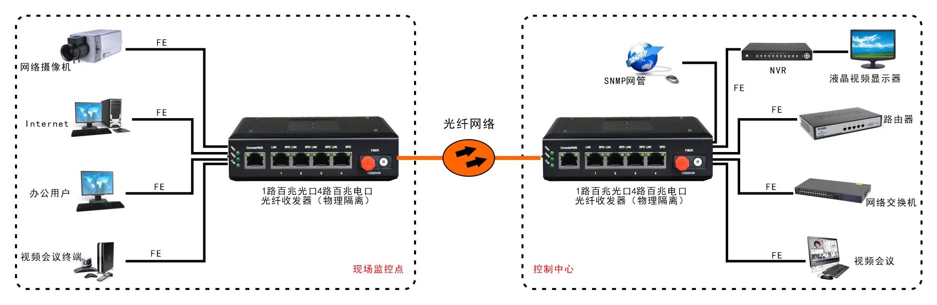 网管型 工业级4路百兆电 物理隔离收发器