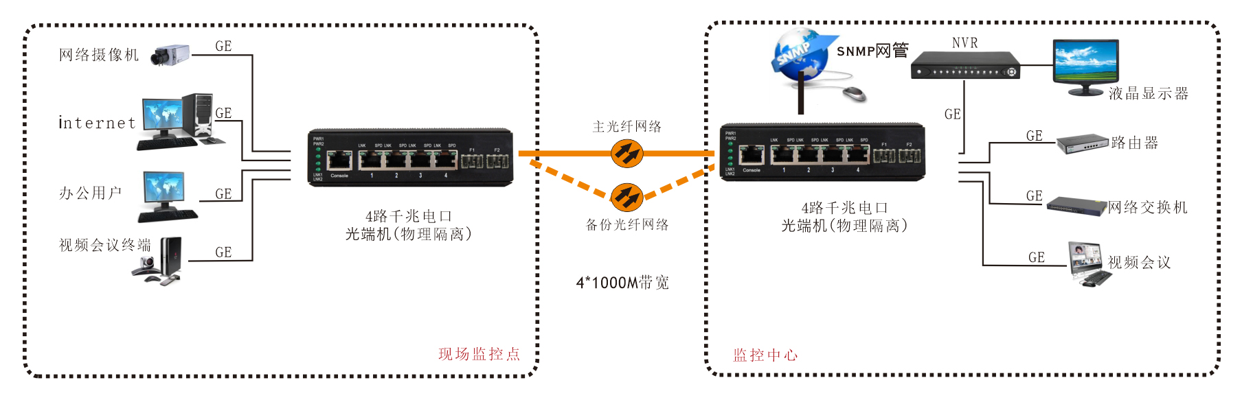 网管型工业轨式4路千兆电口（1+1光纤备份）物理隔离交换机-方案图