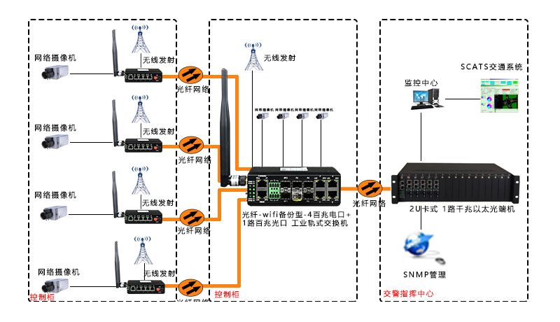 光纤-wifi备份型-4百兆电口+1路百兆光口-工业轨式-光端机7