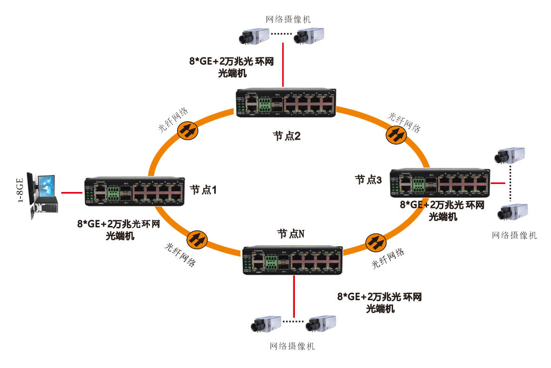网管型 6千兆电+2路千兆Comb口+2路万兆光 工业轨式环网交换机 方案图