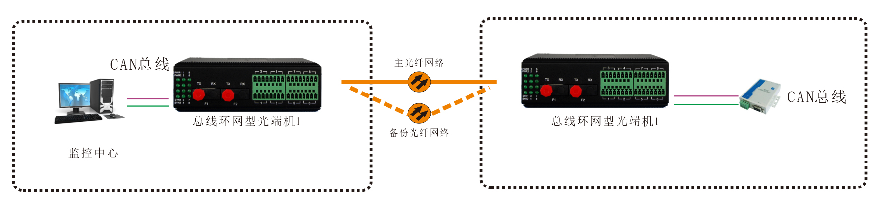 工业轨式 环网型1-2路CAN总线光端机 方案图1