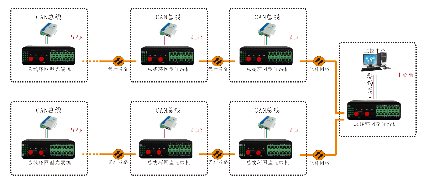 工业轨式 环网型1-2路CAN总线光端机 方案图3