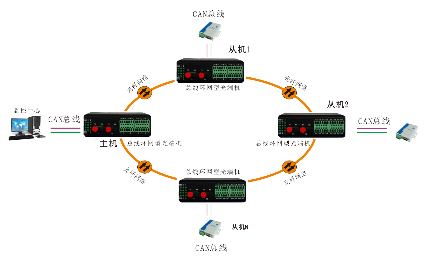 工业轨式 环网型1-2路CAN总线光端机 方案图4