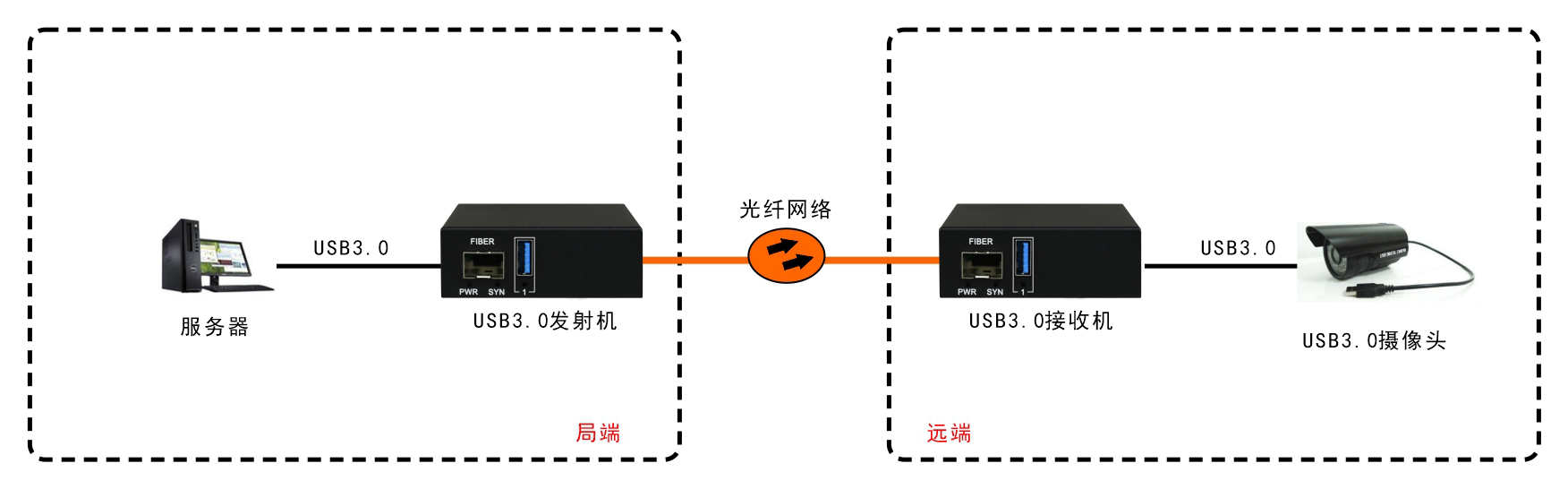 USB3.0光端机