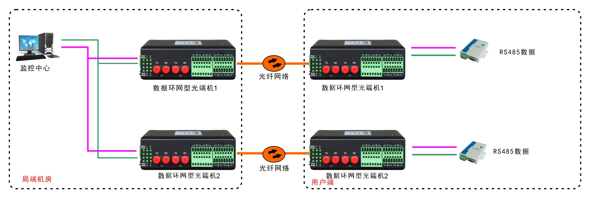 环网型4路串口光纤环网光端机 方案图1