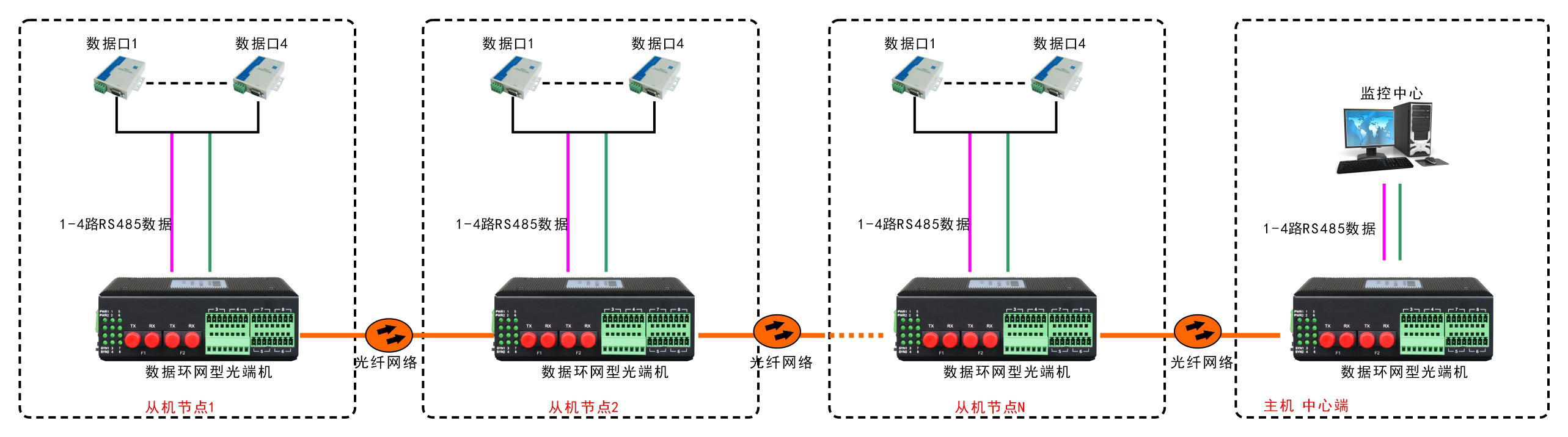 环网型4路串口光纤环网光端机 方案图2