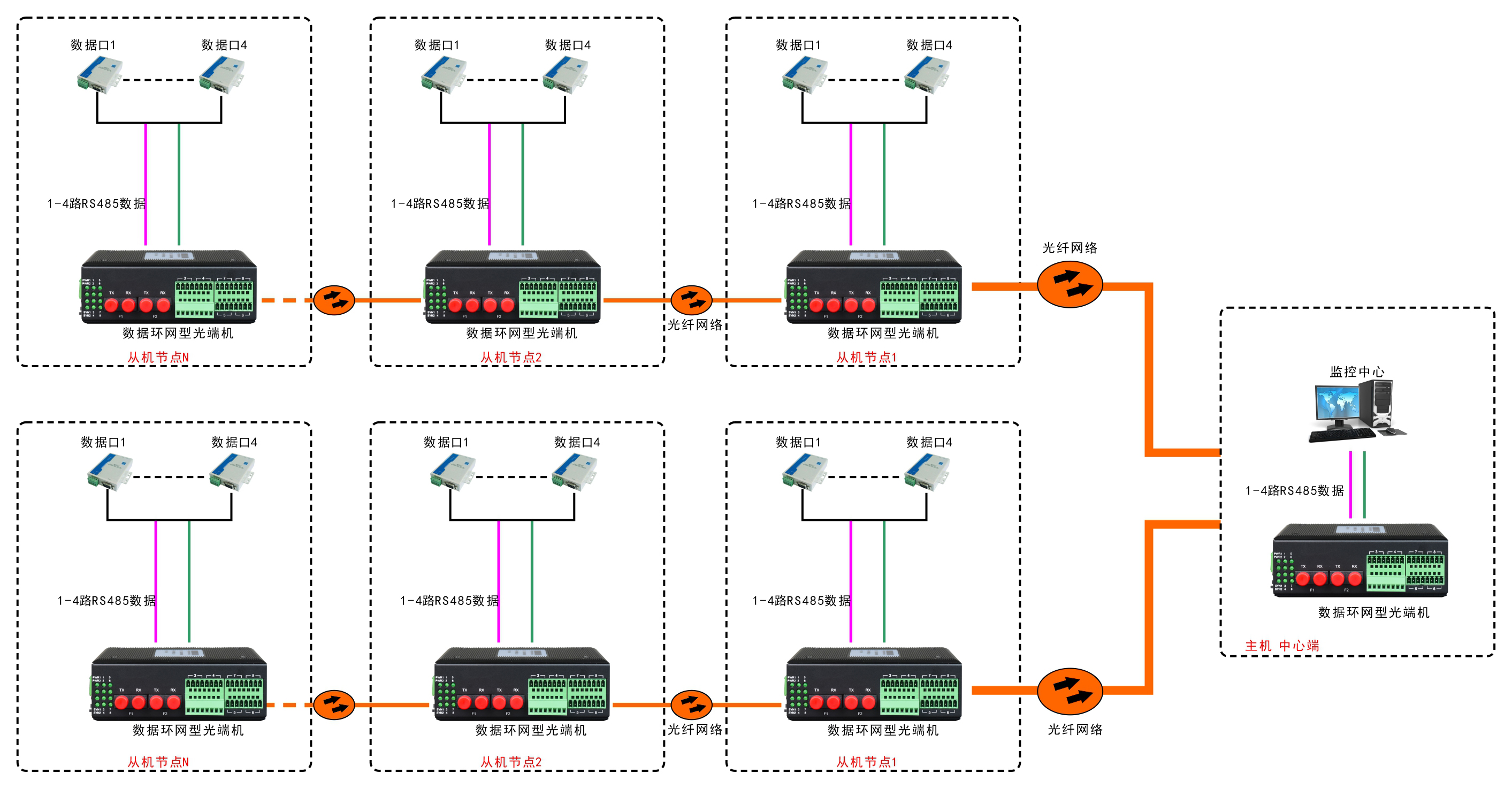 环网型4路串口光纤环网光端机 方案图3