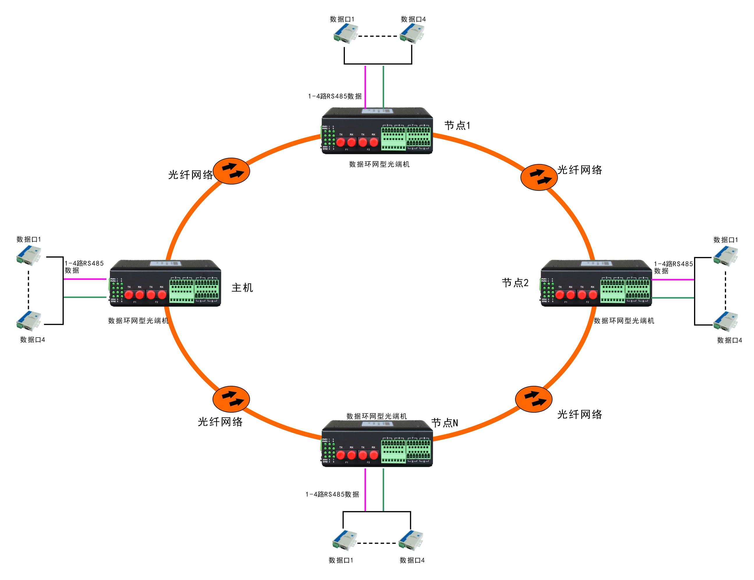 环网型4路串口光纤环网光端机 方案图4