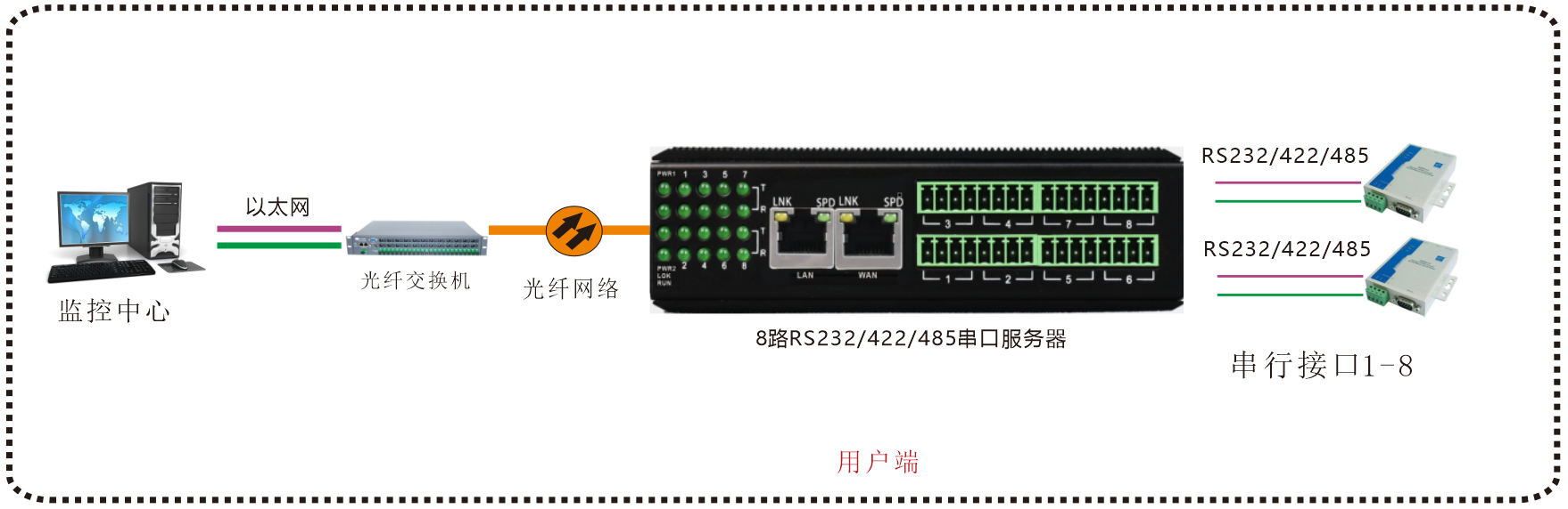 工业轨式8路串口服务器方案图