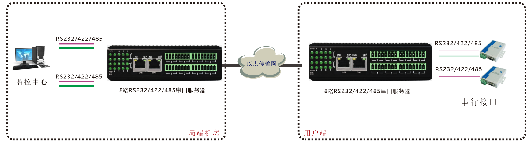 工业轨式8路串口服务器方案图