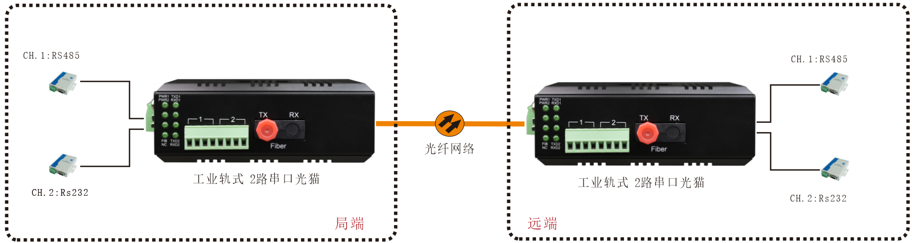 桌面式4路3G HD-SDI视频+2路千电+2路百电(物理隔离)+开关量+串口光端机