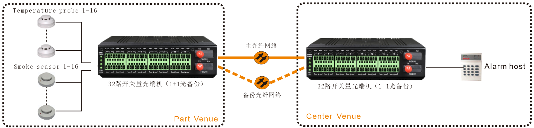 桌面式4路3G HD-SDI视频+2路千电+2路百电(物理隔离)+开关量+串口光端机