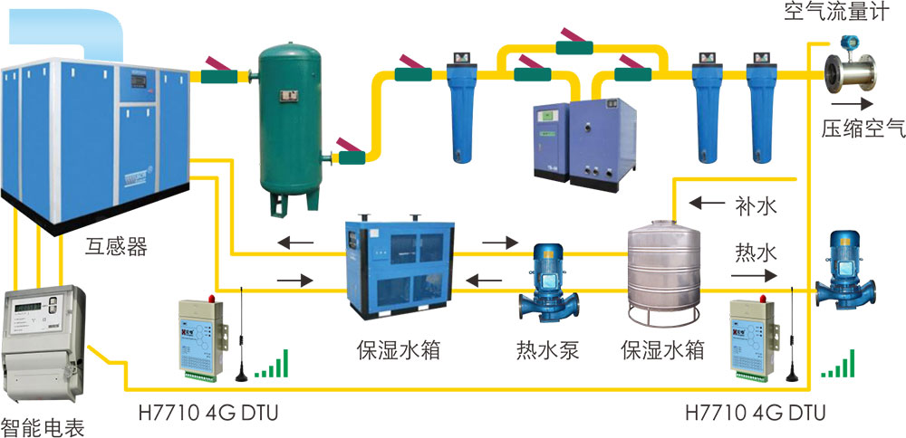 压缩机远程运维解决方案