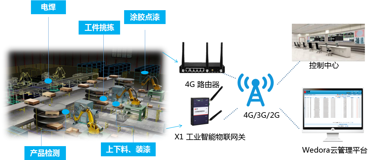 机械手监控与预测性维护解决方案