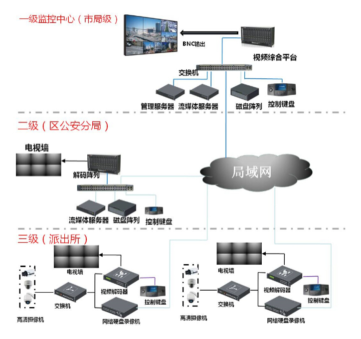 社会治安视频监控解决方案