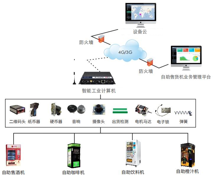 无人值守自助售货机物联网解决方案