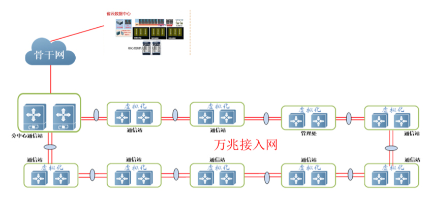 高速公路万兆接入网络解决方案