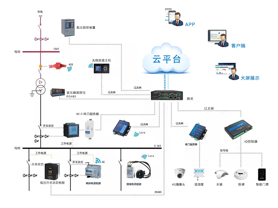 配电自动化通讯运维解决方案