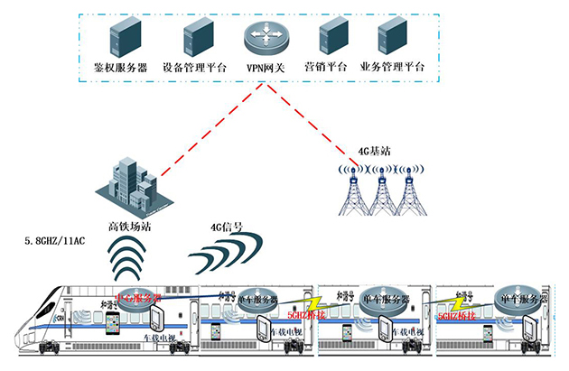 高铁列车旅客无线上网运营方案