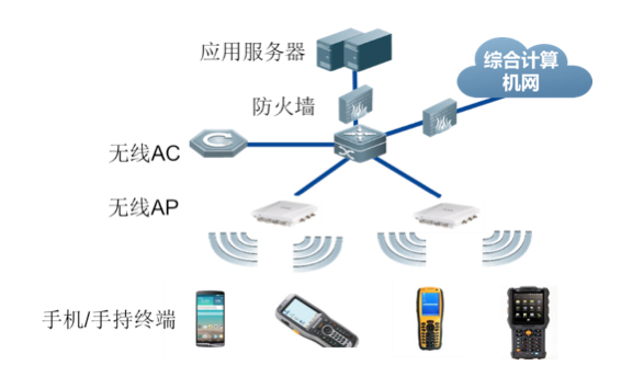 铁路站段无线解决方案