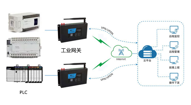 PLC远程监控与数据采集解决方案