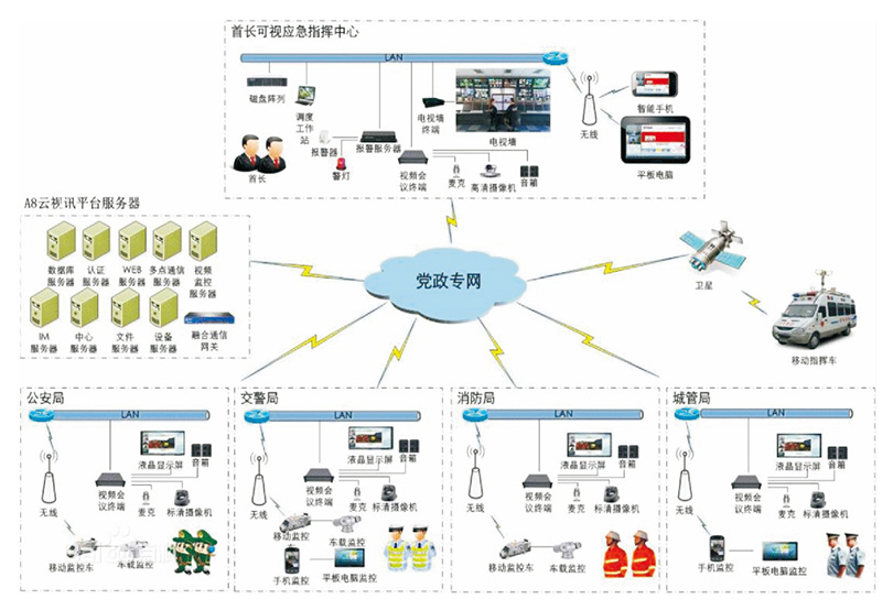 城市应急指挥系统解决方案