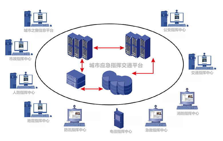 城市应急指挥系统解决方案