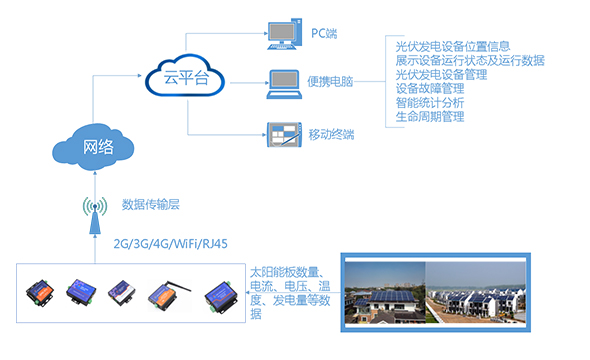 光伏发电物联网远程监控系统解决方案