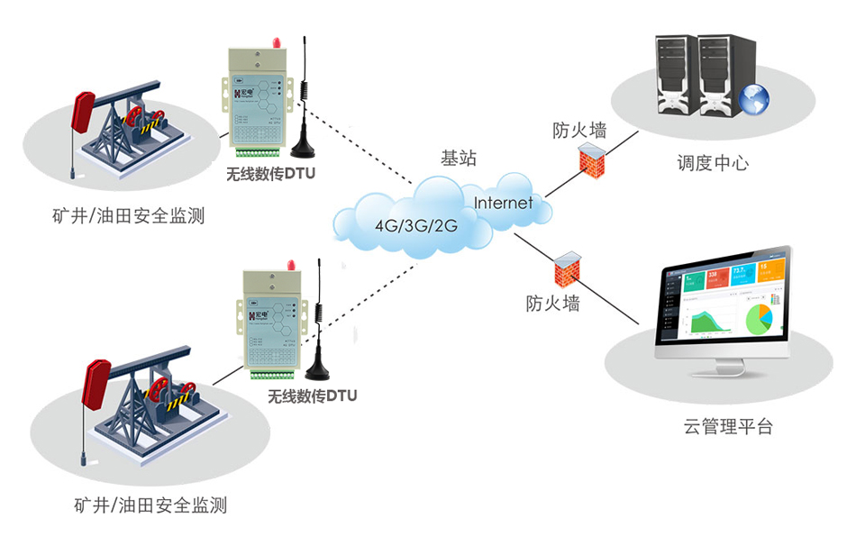 石油勘探无线远程监控系统解决方案