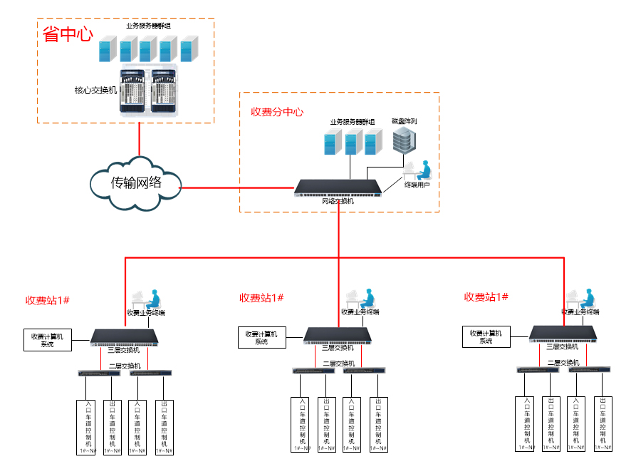 高速公路机电工程网络解决方案