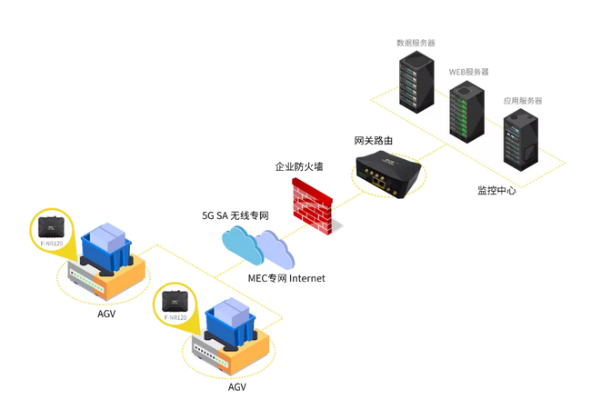 AGV搬运机器人小车监控解决方案