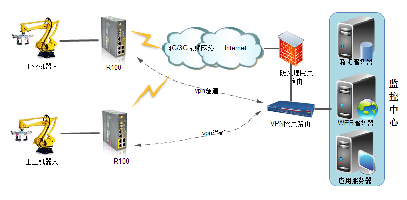 工业机器人远程监控系统解决方案